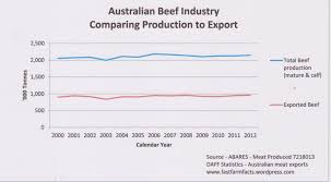 Australian Sheep Herd Cattle Producer Nt