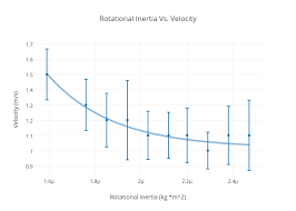 Rotational Inertia Vs Velocity Scatter Chart Made By