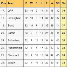 chionship table after watford beat