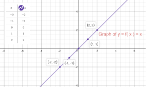 you graph y 1 5x 3 by plotting points