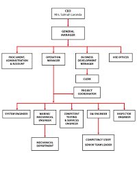 Organization Chart Westmaltech
