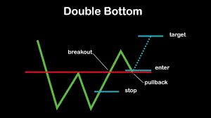 Double Bottom Breakout Pullback Chart Pattern 4 Youtube