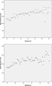 Relationship Between Percent Body Fat Bf And Age In O Females