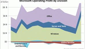 Where Microsoft Makes Its Money Geek Com