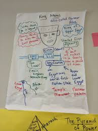 Pictorial Input Chart Egypt From My Classroom M Kish