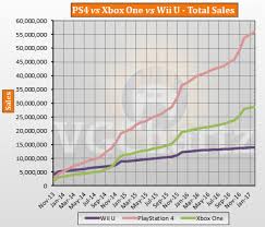 Ps4 Vs Xbox One Vs Wii U Global Lifetime Sales February