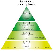It's that level where you don't just do it, it becomes a lifestyle. Levels Of Identity Security Id Security Features Thales
