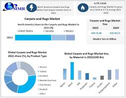 the global carpets and rugs market is
