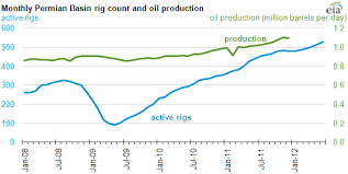 Rising Production In The Permian Basin Today In Energy