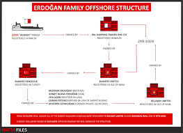 If client fails to comply with such. Maltese Law Firm Confirms Erdogan Company Offshore Bank Account The Black Sea