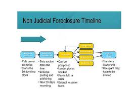 Foreclosure Timeline California Iml Real Estate