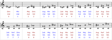 Intervals In Traditional Music Notation Tutorials The