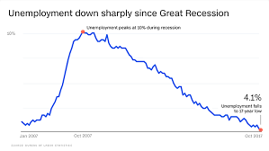 Another Strong Jobs Report Heres Why Unemployment Jumped