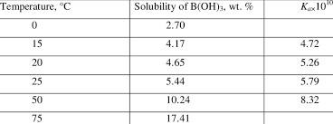 Effect Of The Temperature On Water Solubility And The First