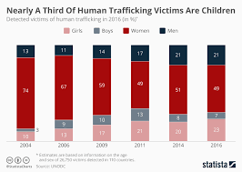 Chart Nearly A Third Of Human Trafficking Victims Are