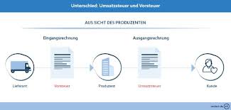 Umsatzsteuer » alles rund um die umsatzsteuer (ust.) & vorsteuer in österreich. Umsatzsteuer Berechnen Definition Online Rechner