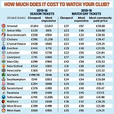 Premier League Away Tickets Should Be 10 Clubs Are