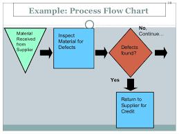 Manufacturing And Process Selection Design