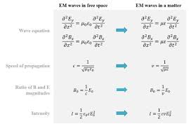 Em Week 7 Em Waves Flashcards Quizlet