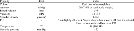 physical properties for human blood