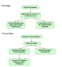 Flowchart Of Administrative Proceedings In Disciplinary