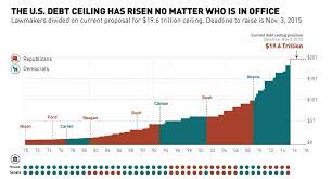 the u s debt ceiling has risen no