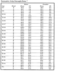 Grip Strength Chart By Age Normal Grip Strength