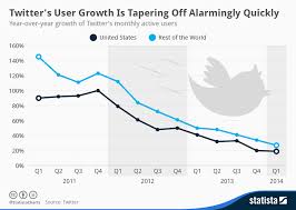 Chart Twitters User Growth Is Tapering Off Alarmingly