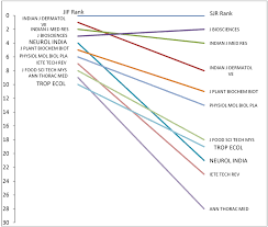 Bump Chart For Top 10 Jif Ranked Indian Journals In