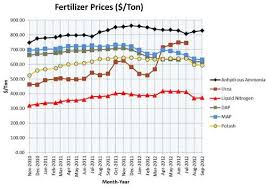 The Ultimate Guide To Buying Fertilizer Stocks Sfgate