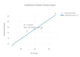 Coefficient Of Static Friction Graph Scatter Chart Made By