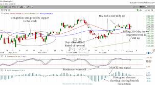 Technical Analysis Lessons From Boeings Stock Chart