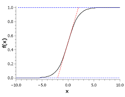 Ysis Sigmoid Functions For Data
