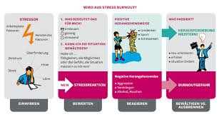 Psychological stress, as lazarus suggests in his 1966 book, refers to ''in my view,'' lazarus argues, ''stress itself as a concept pales in significance for adaptation compared with coping'' (1998a, p.202). Wie Bewaltigt Man Den Stressigen Berufalltag