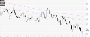 Eur Usd Technical Analysis Euro Hits Fresh Weekly Highs