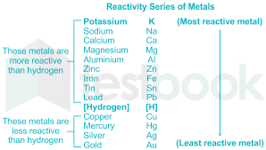 following metals does not react with