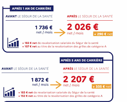 salaire infirmier de 2000 à 3583