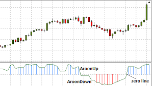 Aroon Indicator Explained How Does It Work