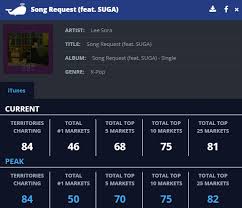 Chart Song Request By Lee Sora Ft Bts Suga Reaches 4 On