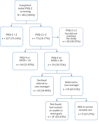Early depression screening is feasible in hospitalized stroke. Postpartum Depression Screening And Referrals In Special Supplemental Nutrition Program For Women Infants And Children Clinics Journal Of Obstetric Gynecologic Neonatal Nursing