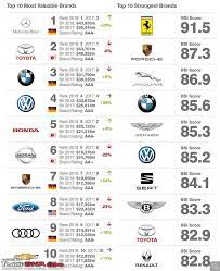 the most valuable car brands of the