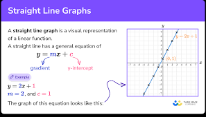 Straight Line Graphs Gcse Maths