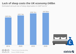 Chart Lack Of Sleep Costs The Uk Economy 40bn Statista