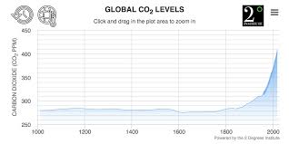 Co2 Levels Current Historic Atmospheric Carbon Dioxide