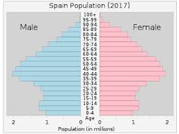 Demographics Of Spain Wikipedia