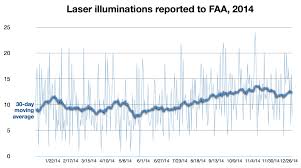 Faa Laser Pointer Safety Statistics Laws And General