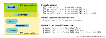 docker arg env and env a complete