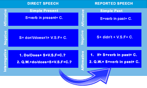 Reported speech is often also called indirect speech in english. Reported Speech Interrogative Form Reporting Words Say Tell Ask