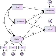 Ptsd And Depressive Symptoms