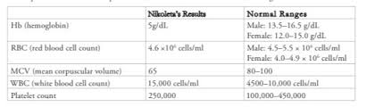 Are The Lab Results Of The Blood Sample Normal Which Values
